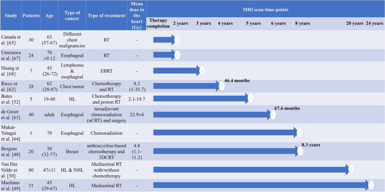 Quantitative assessment of radiotherapy-induced myocardial damage using MRI: a systematic review.