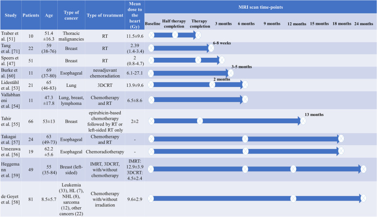 Quantitative assessment of radiotherapy-induced myocardial damage using MRI: a systematic review.