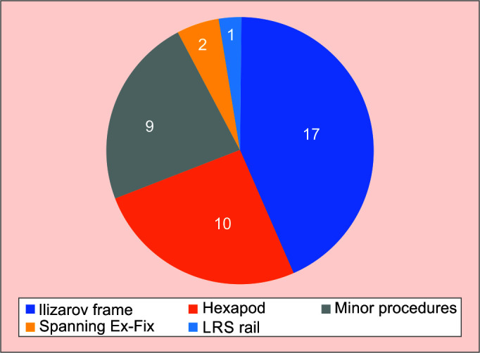 Penthrox<sup>®</sup> (Methoxyflurane) as an Analgesic for Removal of Circular External Fixators and Minor Procedures during the COVID-19 Pandemic.