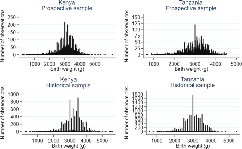 Improving birth weight measurement and recording practices in Kenya and Tanzania: a prospective intervention study with historical controls.