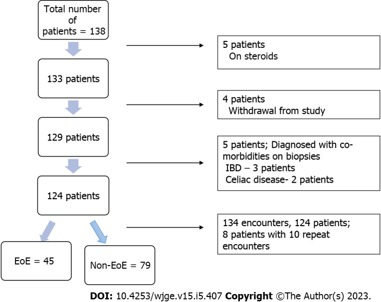 Diagnostic role of fractional exhaled nitric oxide in pediatric eosinophilic esophagitis, relationship with gastric and duodenal eosinophils.