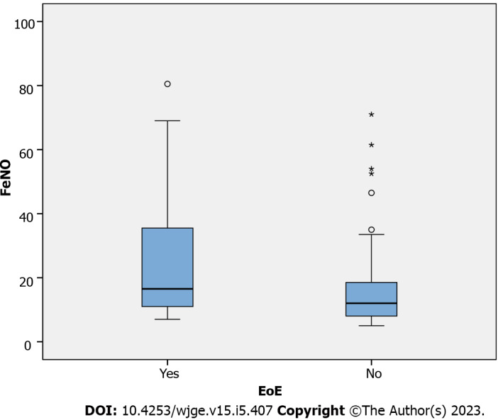 Diagnostic role of fractional exhaled nitric oxide in pediatric eosinophilic esophagitis, relationship with gastric and duodenal eosinophils.