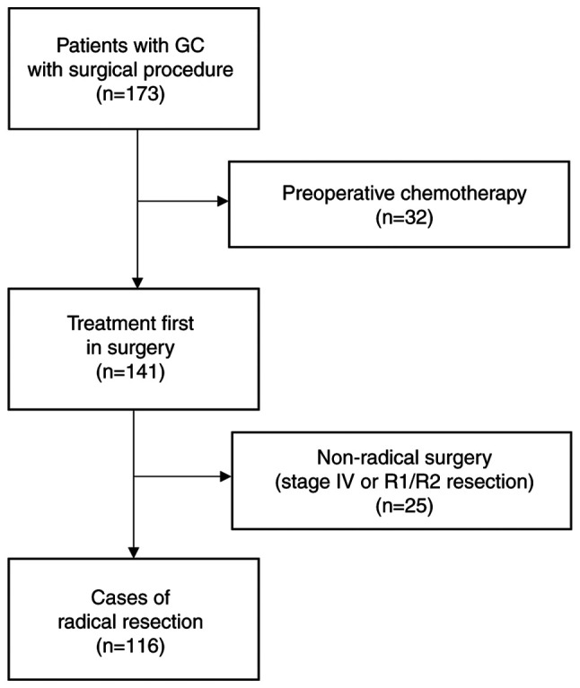 Soluble PD‑L1 reflects cachexia status in patients with gastric cancer and is an independent prognostic marker for relapse‑free survival after radical surgery.