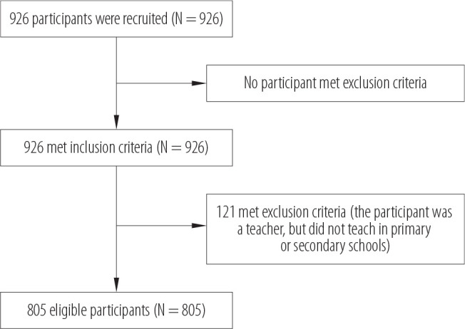 Teacher stress among public primary and secondary schoolteachers in Datong, a city of Shanxi Province, China: association between teacher stress and standardized workload.