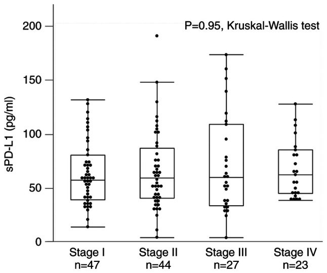 Soluble PD‑L1 reflects cachexia status in patients with gastric cancer and is an independent prognostic marker for relapse‑free survival after radical surgery.