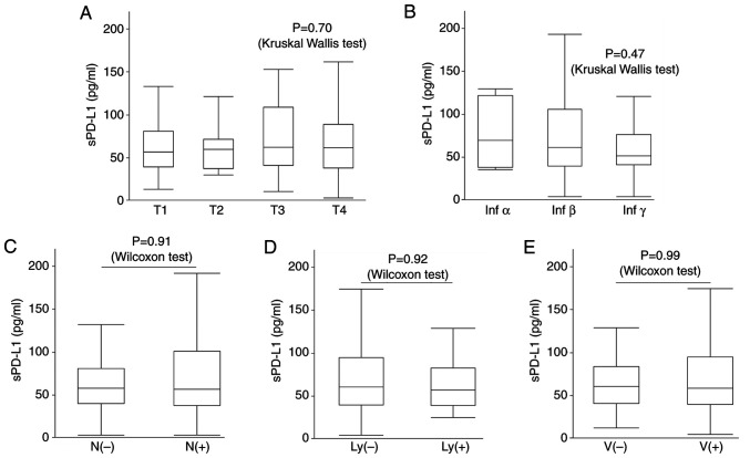 Soluble PD‑L1 reflects cachexia status in patients with gastric cancer and is an independent prognostic marker for relapse‑free survival after radical surgery.