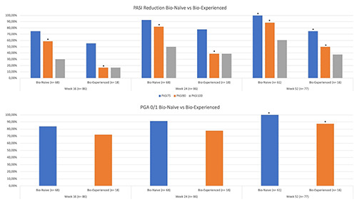 Anti-interleukin-17 and anti-interleukin-23 biologic drugs for genital psoriasis: a single-center retrospective comparative study.