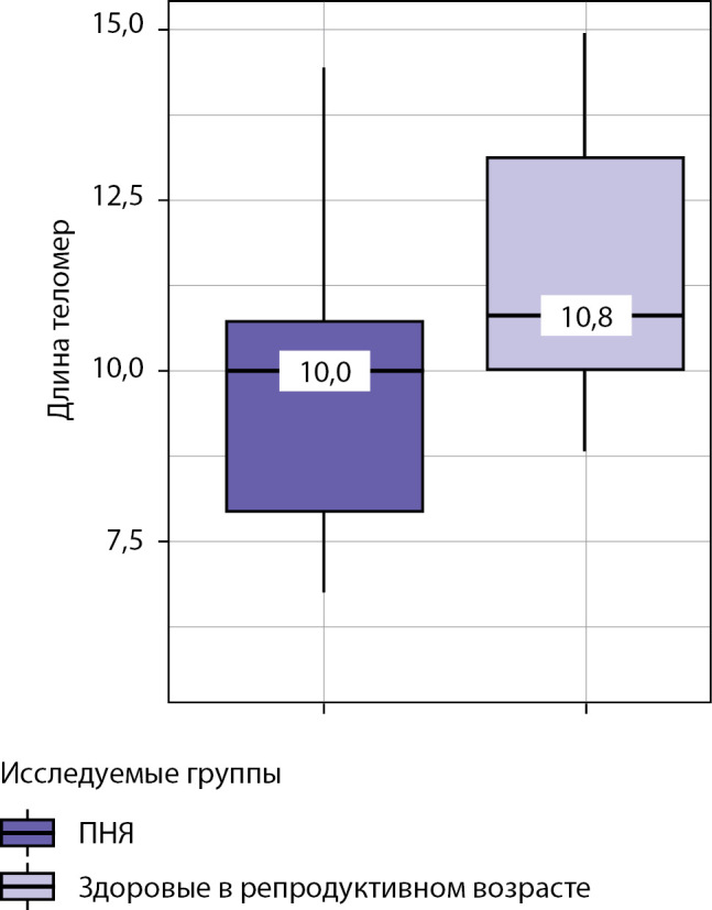 [Replicative and biochemical ageing features among females with primary ovarian insufficiency].