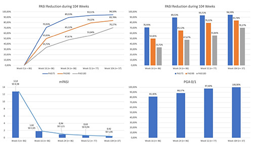 Anti-interleukin-17 and anti-interleukin-23 biologic drugs for genital psoriasis: a single-center retrospective comparative study.