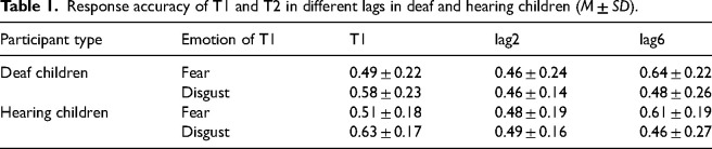 A comparative study of the attentional blink of facial expression in deaf and hearing children.