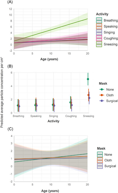 The effect of activity and face masks on exhaled particles in children.