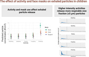 The effect of activity and face masks on exhaled particles in children.