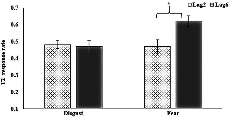 A comparative study of the attentional blink of facial expression in deaf and hearing children.