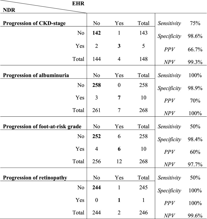 Health care registers can be instrumental for endpoint capture in clinical diabetes trials: example of microvascular complications in Swedish patients with type 2 diabetes.