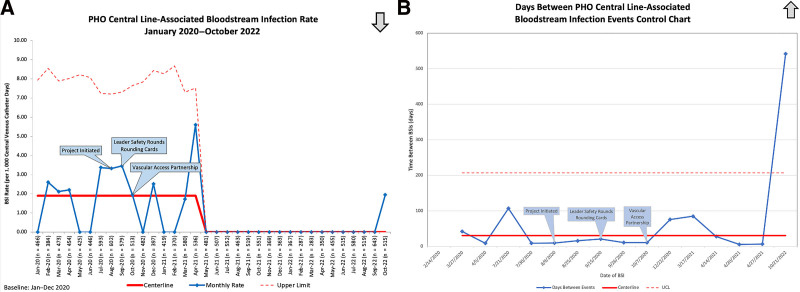 Eliminating Central Line Associated Bloodstream Infections in Pediatric Oncology Patients: A Quality Improvement Effort.