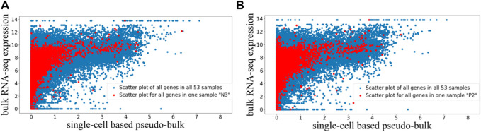 Gene representation in scRNA-seq is correlated with common motifs at the 3' end of transcripts.