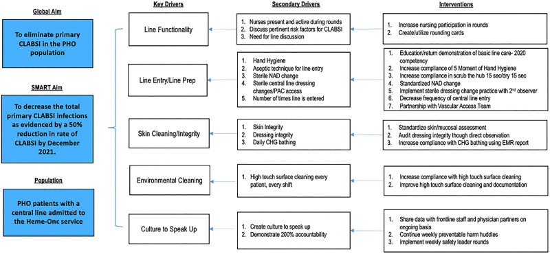 Eliminating Central Line Associated Bloodstream Infections in Pediatric Oncology Patients: A Quality Improvement Effort.