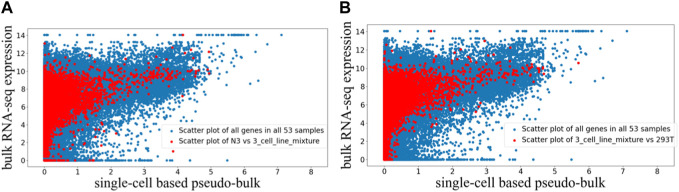 Gene representation in scRNA-seq is correlated with common motifs at the 3' end of transcripts.