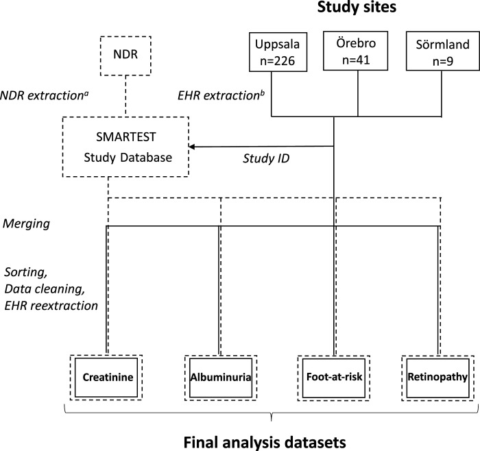 Health care registers can be instrumental for endpoint capture in clinical diabetes trials: example of microvascular complications in Swedish patients with type 2 diabetes.