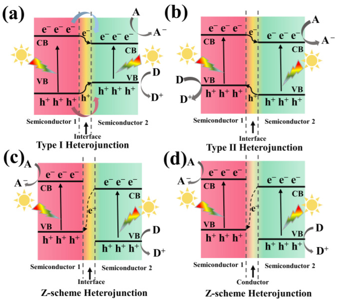 Recent Progress in Porphyrin/g-C<sub>3</sub>N<sub>4</sub> Composite Photocatalysts for Solar Energy Utilization and Conversion.