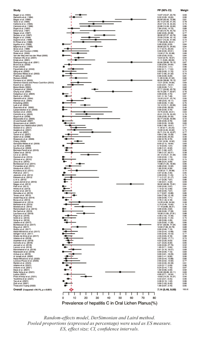 Association of oral lichen planus with hepatic disorders and hepatocellular carcinoma: systematic review and meta-analysis.