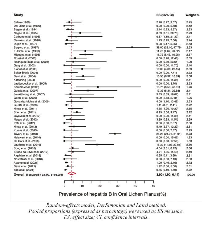 Association of oral lichen planus with hepatic disorders and hepatocellular carcinoma: systematic review and meta-analysis.