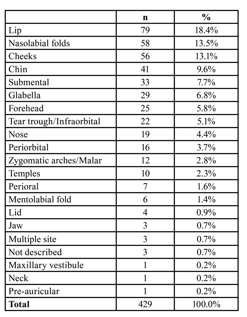 Adverse reactions to the injection of face and neck aesthetic filling materials: a systematic review.