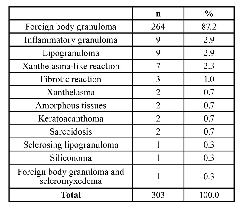 Adverse reactions to the injection of face and neck aesthetic filling materials: a systematic review.