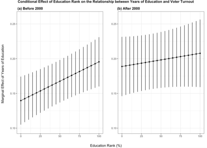 Absolutely Relative: How Education Shapes Voter Turnout in the United States.