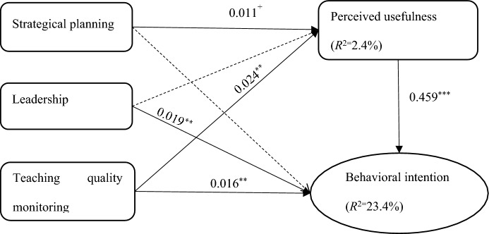 The influence of organizational factors on the acceptance of online teaching among college faculty during the COVID-19 pandemic: a nationwide study in mainland China.