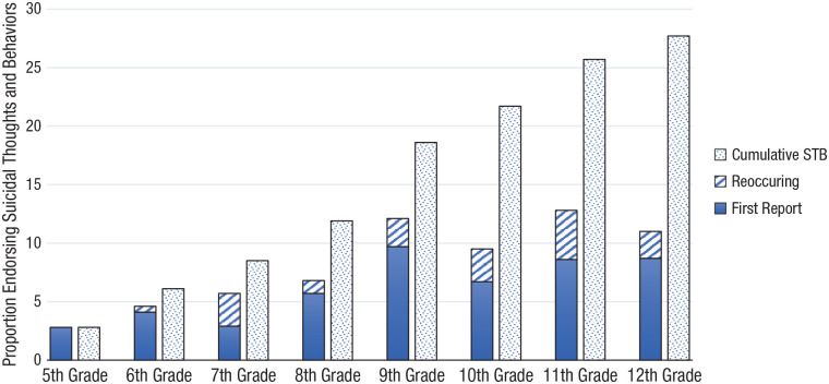 Psychosocial Predictors of Suicidal Thoughts and Behaviors in Mexican-Origin Youths: An 8-Year Prospective Cohort Study.