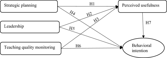 The influence of organizational factors on the acceptance of online teaching among college faculty during the COVID-19 pandemic: a nationwide study in mainland China.