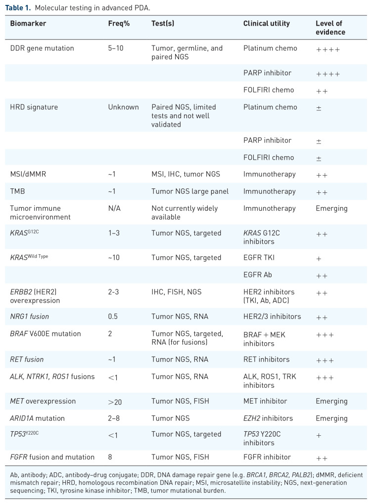 The role of molecular testing in pancreatic cancer.