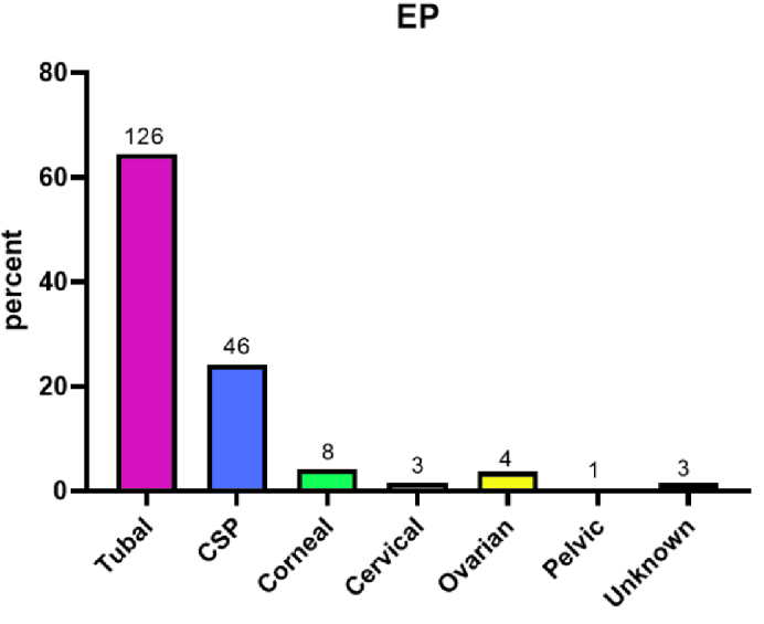 Assessing the risk factors and management outcomes of ectopic pregnancy: A retrospective case-control study.