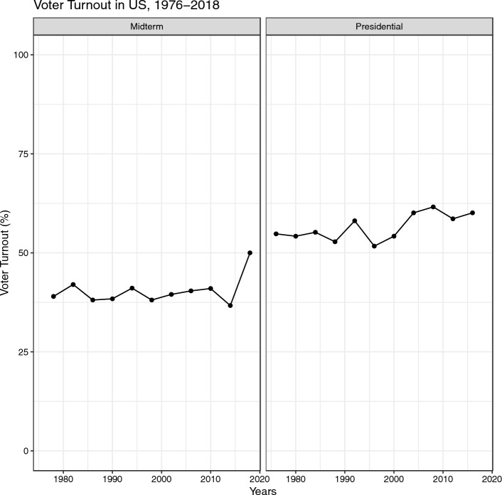 Absolutely Relative: How Education Shapes Voter Turnout in the United States.