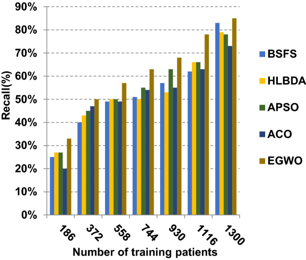 A new Covid-19 diagnosis strategy using a modified KNN classifier.