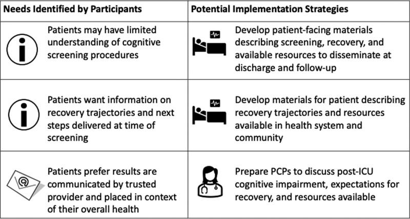 Older Adults' Perspectives on Screening for Cognitive Impairment Following Critical Illness: Pre-Implementation Qualitative Study.