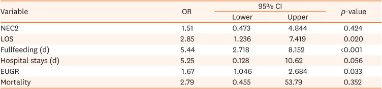 The Optimal Time for Initiating Probiotics for Preterm and Very-Low-Birth-Weight Infants: A 10-Year Experience in a Single Neonatal Intensive Care Unit.