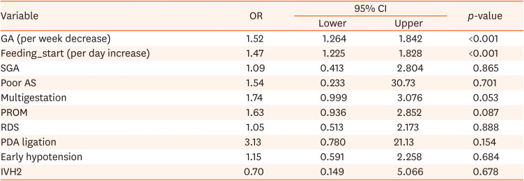 The Optimal Time for Initiating Probiotics for Preterm and Very-Low-Birth-Weight Infants: A 10-Year Experience in a Single Neonatal Intensive Care Unit.