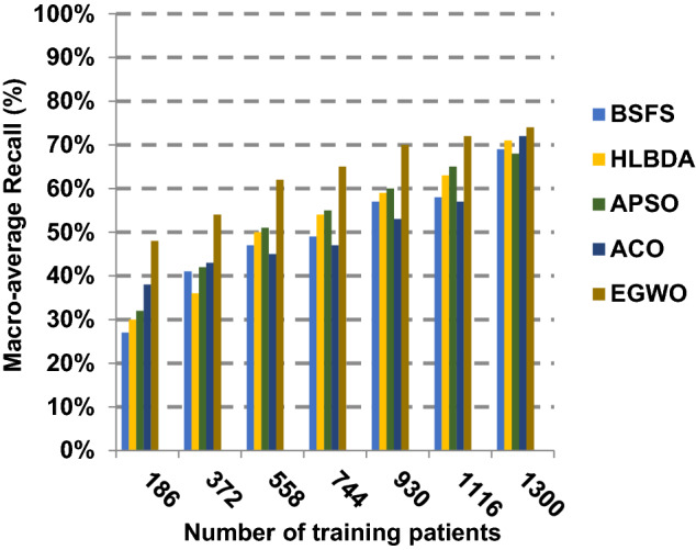 A new Covid-19 diagnosis strategy using a modified KNN classifier.