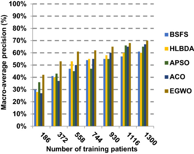 A new Covid-19 diagnosis strategy using a modified KNN classifier.