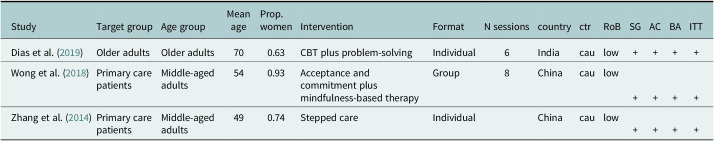 Preventing the onset of depressive disorders in low-and middle-income countries: An overview.