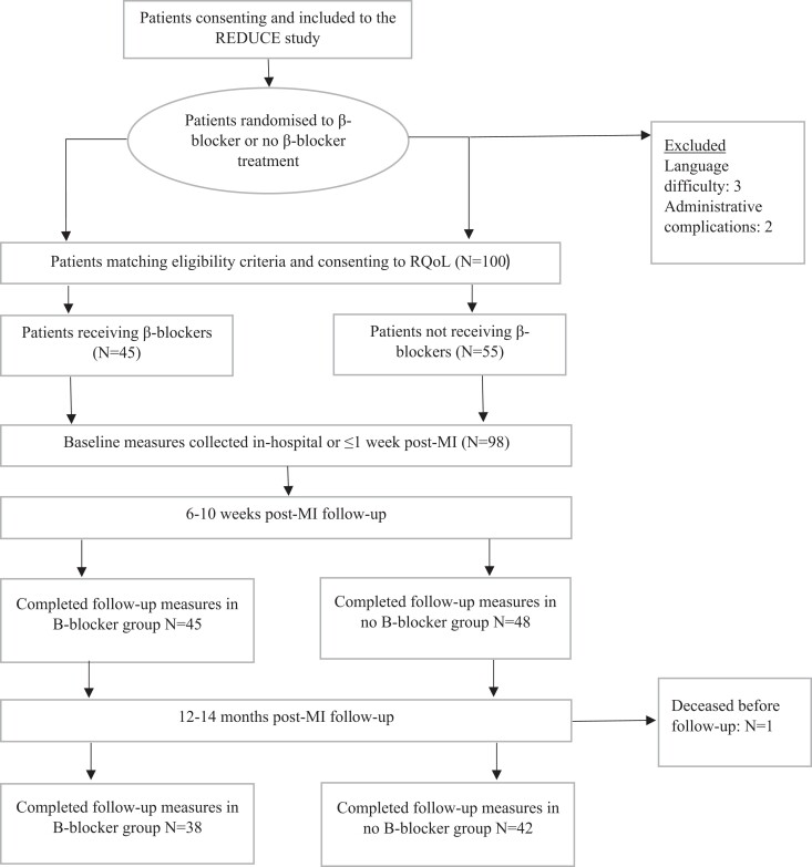 Randomized evaluation of routine beta-blocker therapy after myocardial infarction quality of life (RQoL): design and rationale of a multicentre, prospective, randomized, open, blinded endpoint study.