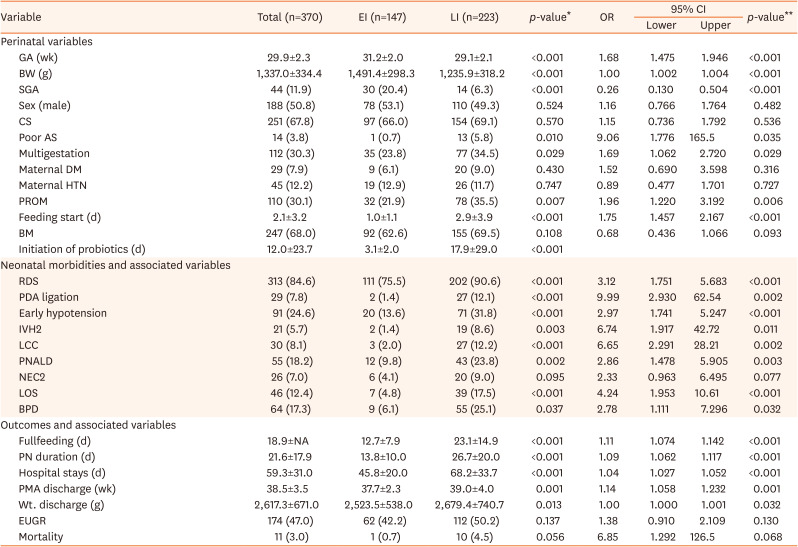 The Optimal Time for Initiating Probiotics for Preterm and Very-Low-Birth-Weight Infants: A 10-Year Experience in a Single Neonatal Intensive Care Unit.