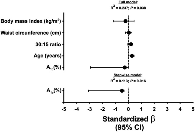 "Arterial stiffness is not associated with changes in the circadian pattern of blood pressure in patients with type 1 diabetes mellitus and cardiovascular autonomic dysfunction".