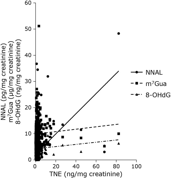 Assessment of exposure and DNA damage from second-hand smoke using potential biomarker in urine: cigarettes and heated tobacco products.