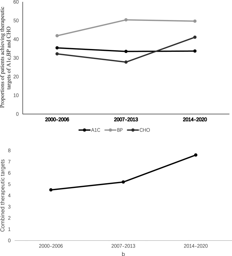 Trends in metabolic indicators and microvascular complications in Chinese adults with newly diagnosed type 2 diabetes: A retrospective, single-centre study of twenty-years.