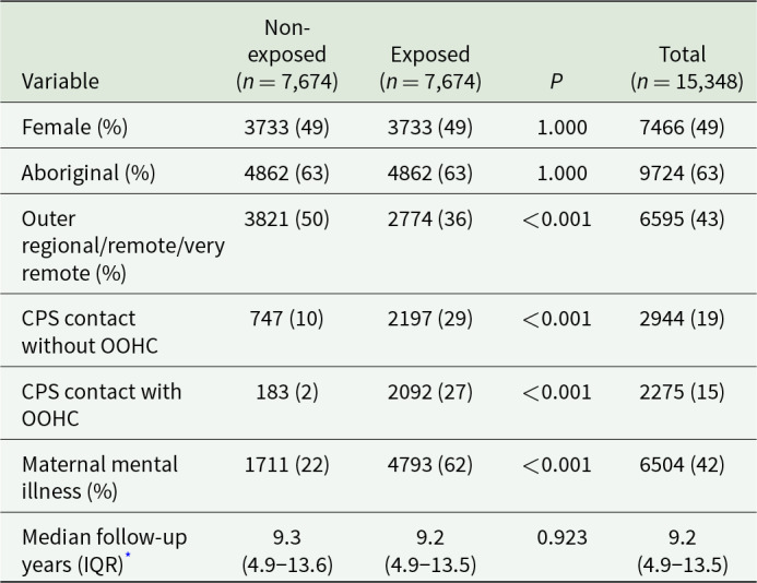 Maternal incarceration increases the risk of self-harm but not suicide: a matched cohort study.