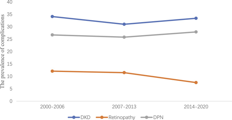 Trends in metabolic indicators and microvascular complications in Chinese adults with newly diagnosed type 2 diabetes: A retrospective, single-centre study of twenty-years.