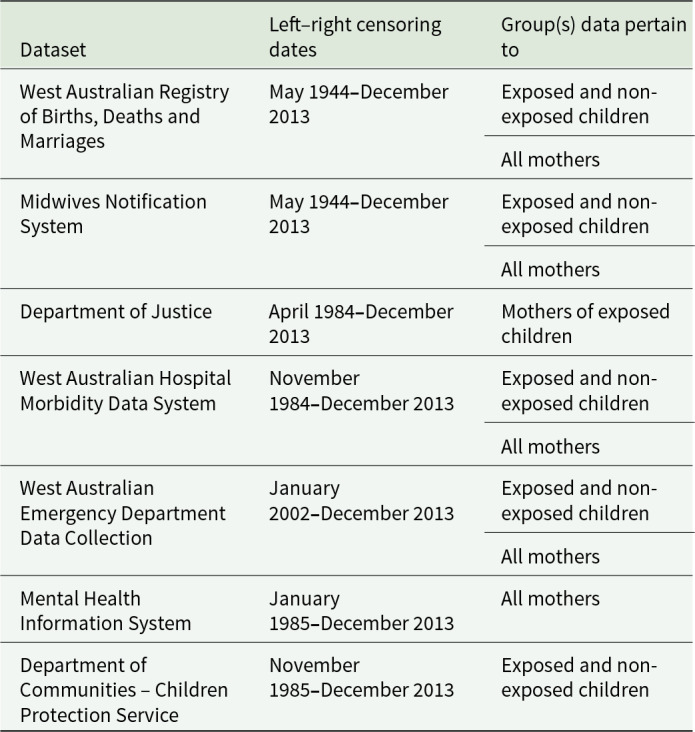 Maternal incarceration increases the risk of self-harm but not suicide: a matched cohort study.